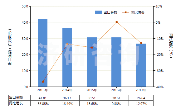 2013-2017年中國其他合成短纖＜85%棉混染色布（平米重≤170g）(HS55132900)出口總額及增速統(tǒng)計